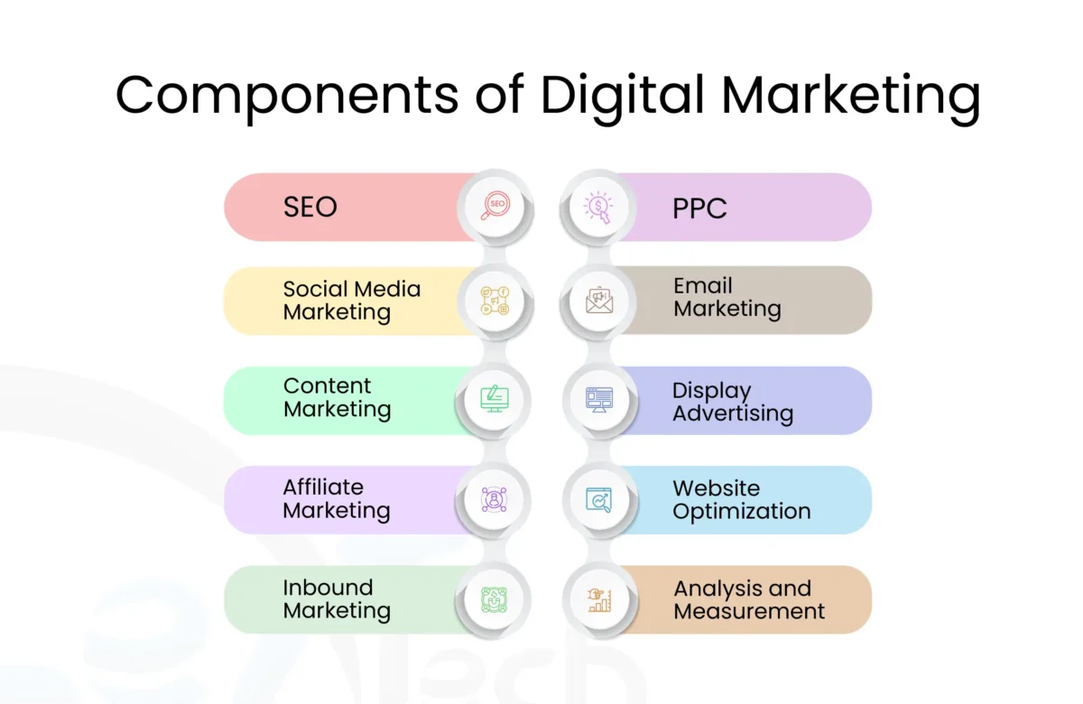 Understanding the Basic to Advance Components of Digital Marketing