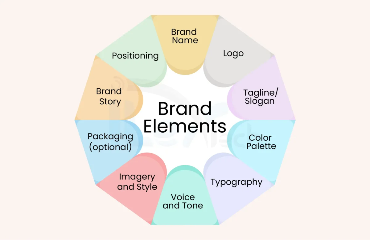 What are Branding Elements? The Essential Components of a Successful Brand