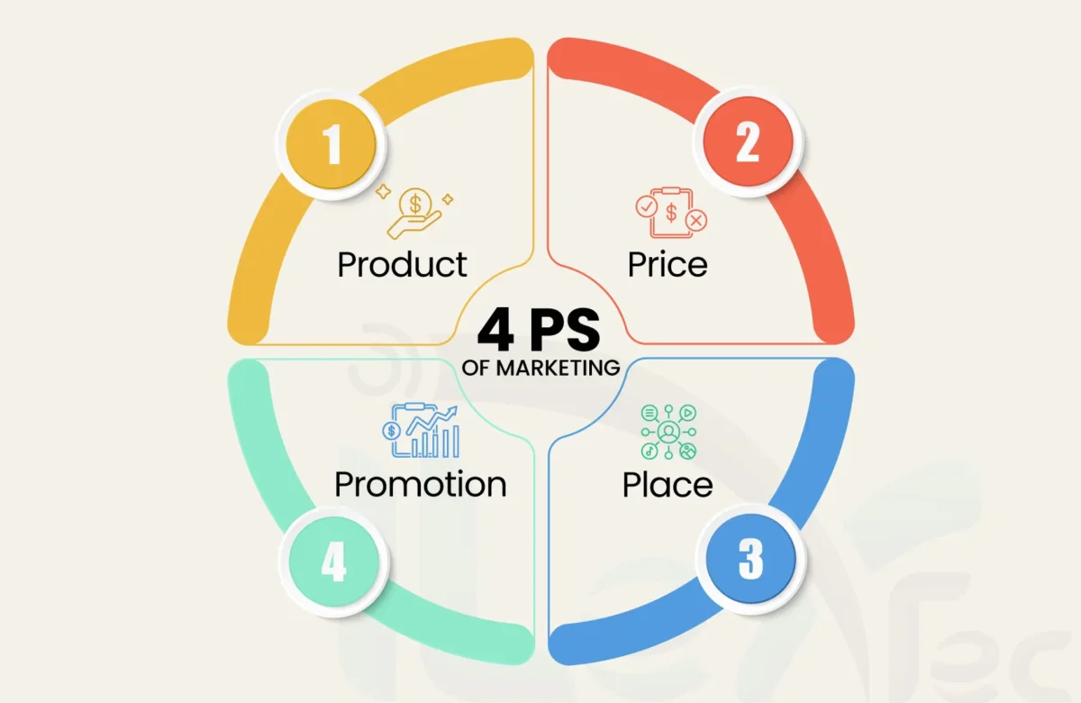 The 4 Ps of Marketing: What They Are and How to Use Them