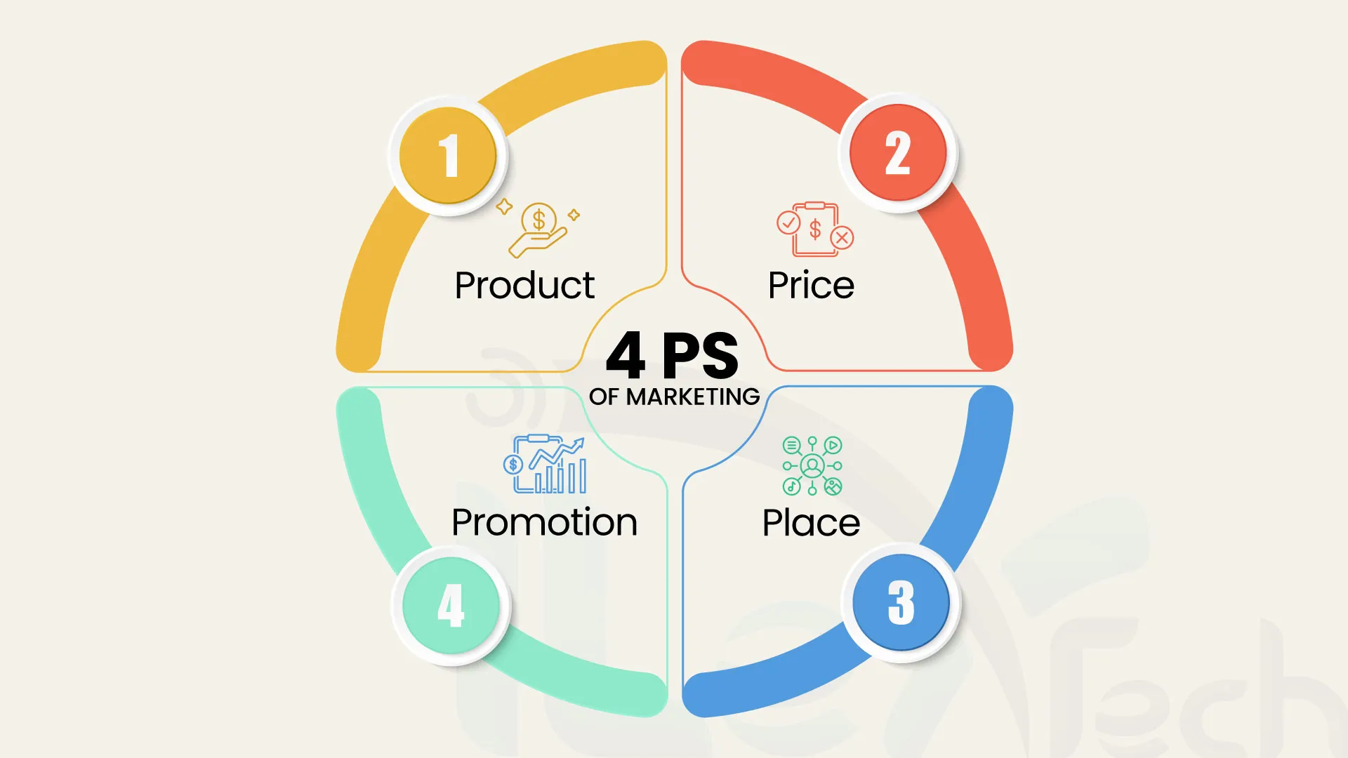 4 ps of marketing